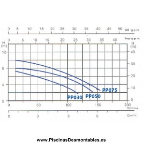 curvas_de_rencimiento_pp075_pp050_pp030