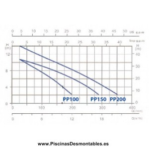 curvas_de_rencimiento_pp100_pp150_pp200_2